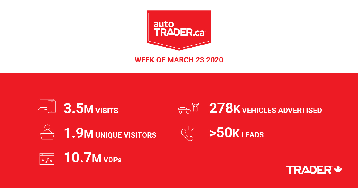AutoTrader.ca Traffic & Engagement (week of March 23 2020)