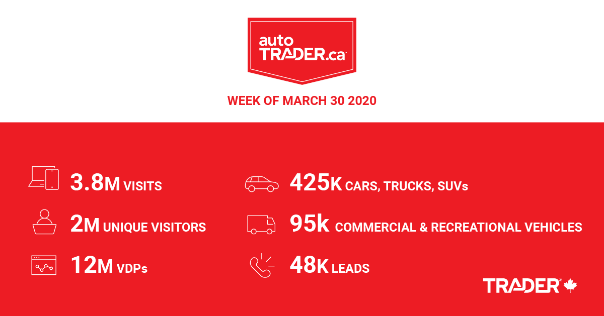 AutoTrader.ca Traffic & Engagement (week of March 30 2020)
