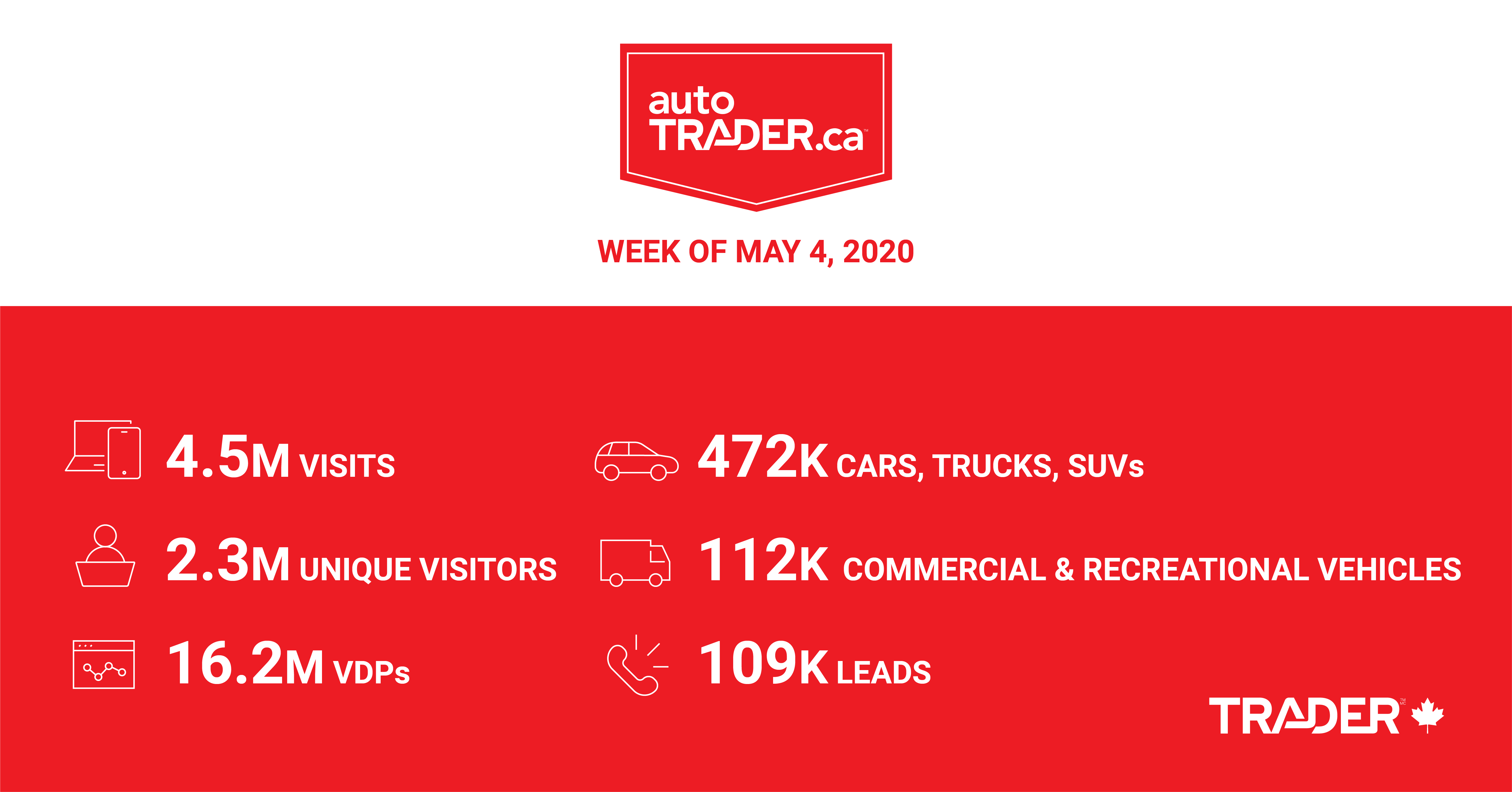 AutoTrader.ca Marketplace Traffic & Engagement (week of May 4 2020)