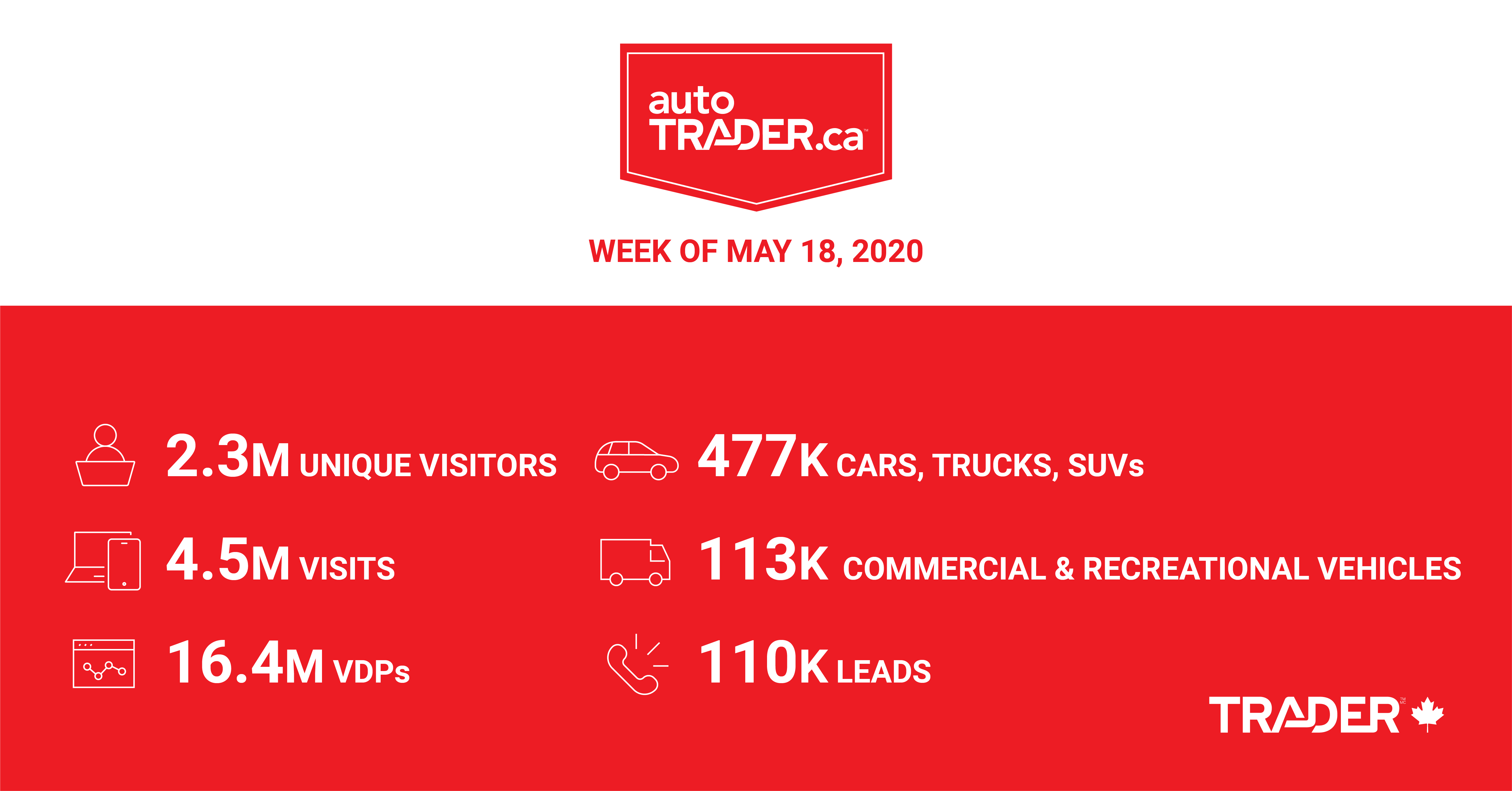 AutoTrader.ca Marketplace Traffic & Engagement (week of May 18 2020)