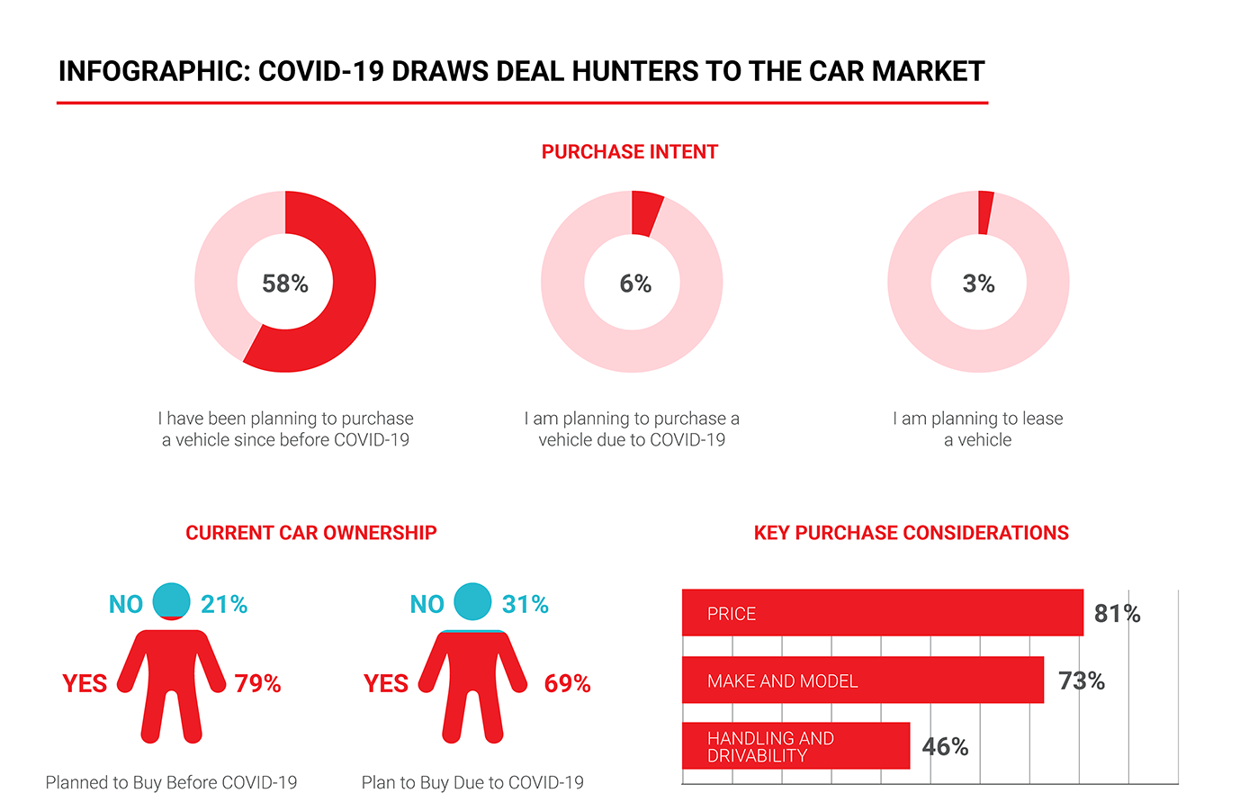 COVID-19 Draws Deal Hunters to the Car Market