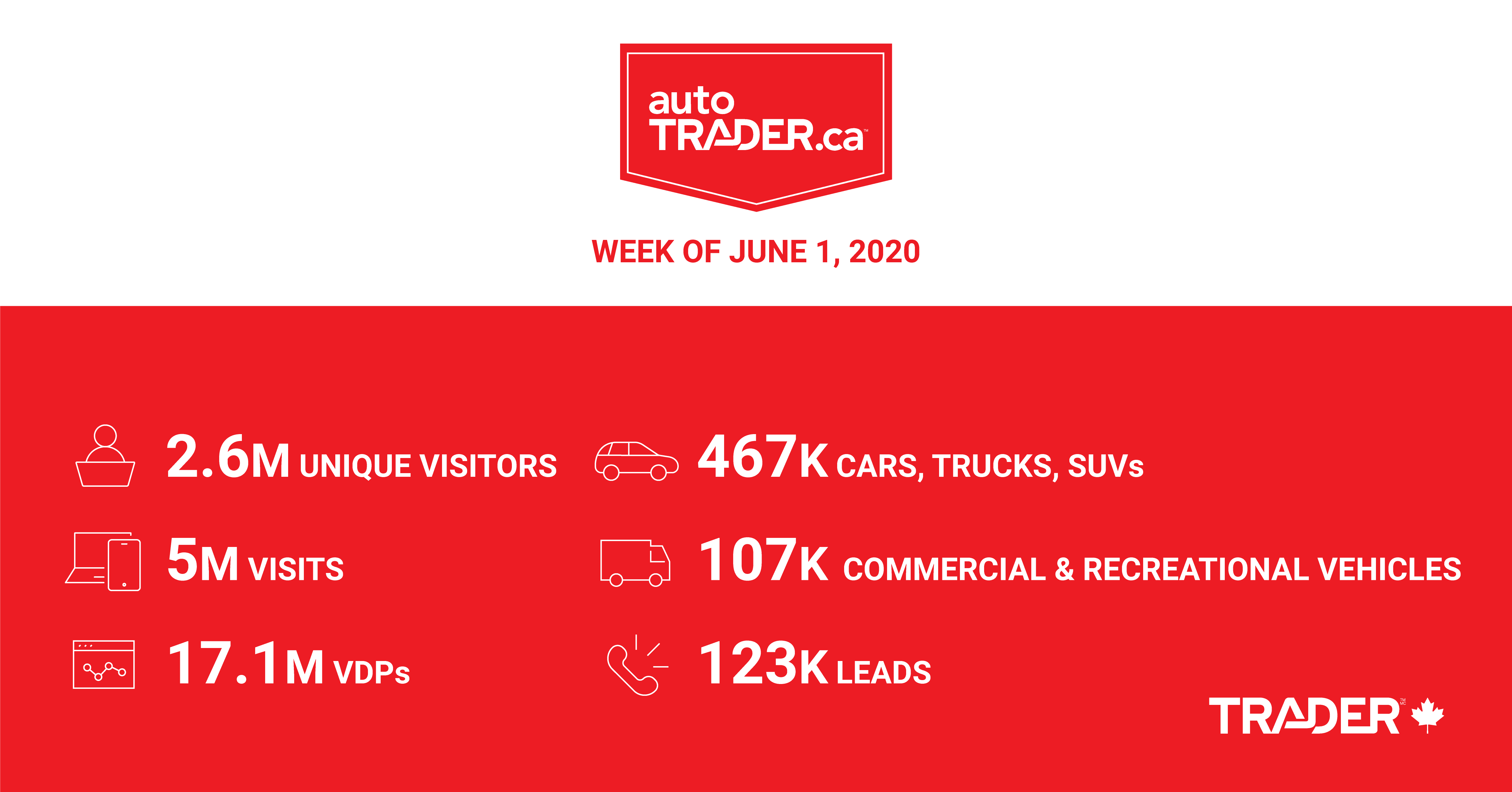 AutoTrader.ca Marketplace Traffic & Engagement (week of June 1 2020)