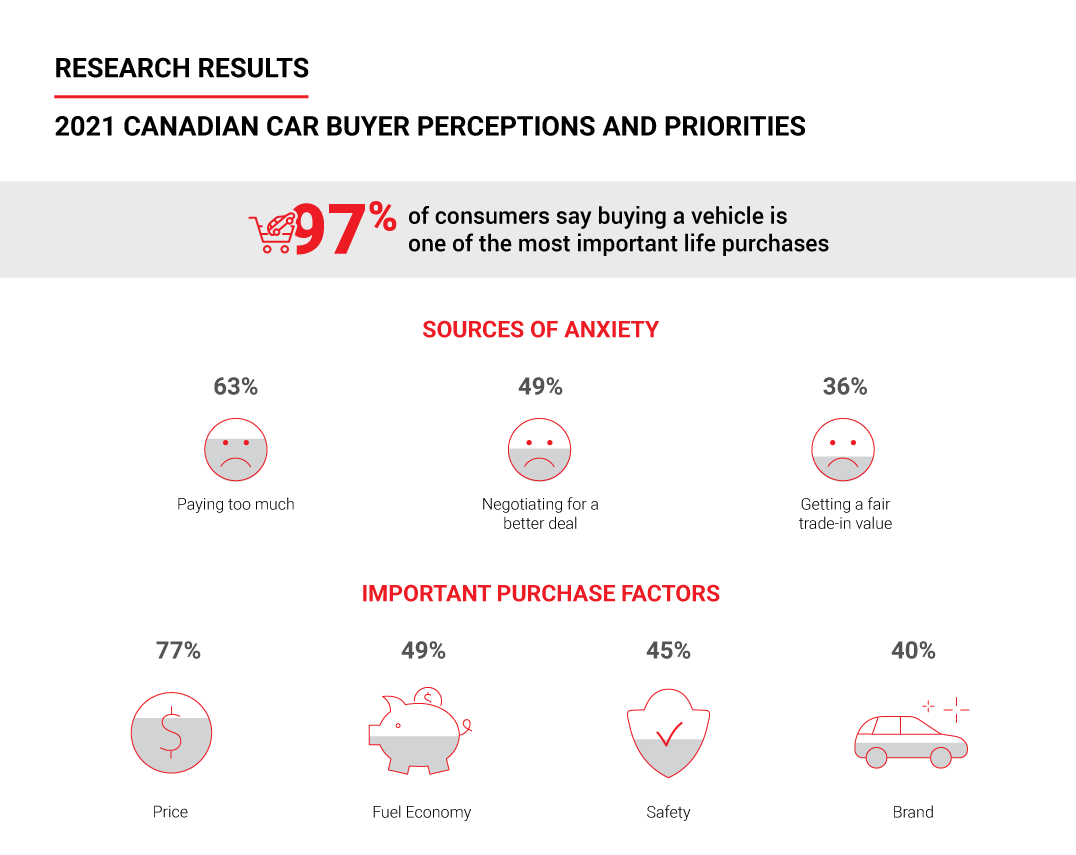 Research Results: 2021 Canadian Car Buyer Perceptions and Priorities