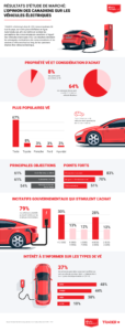 L'opinion des Canadiens sure les véhicules électriques