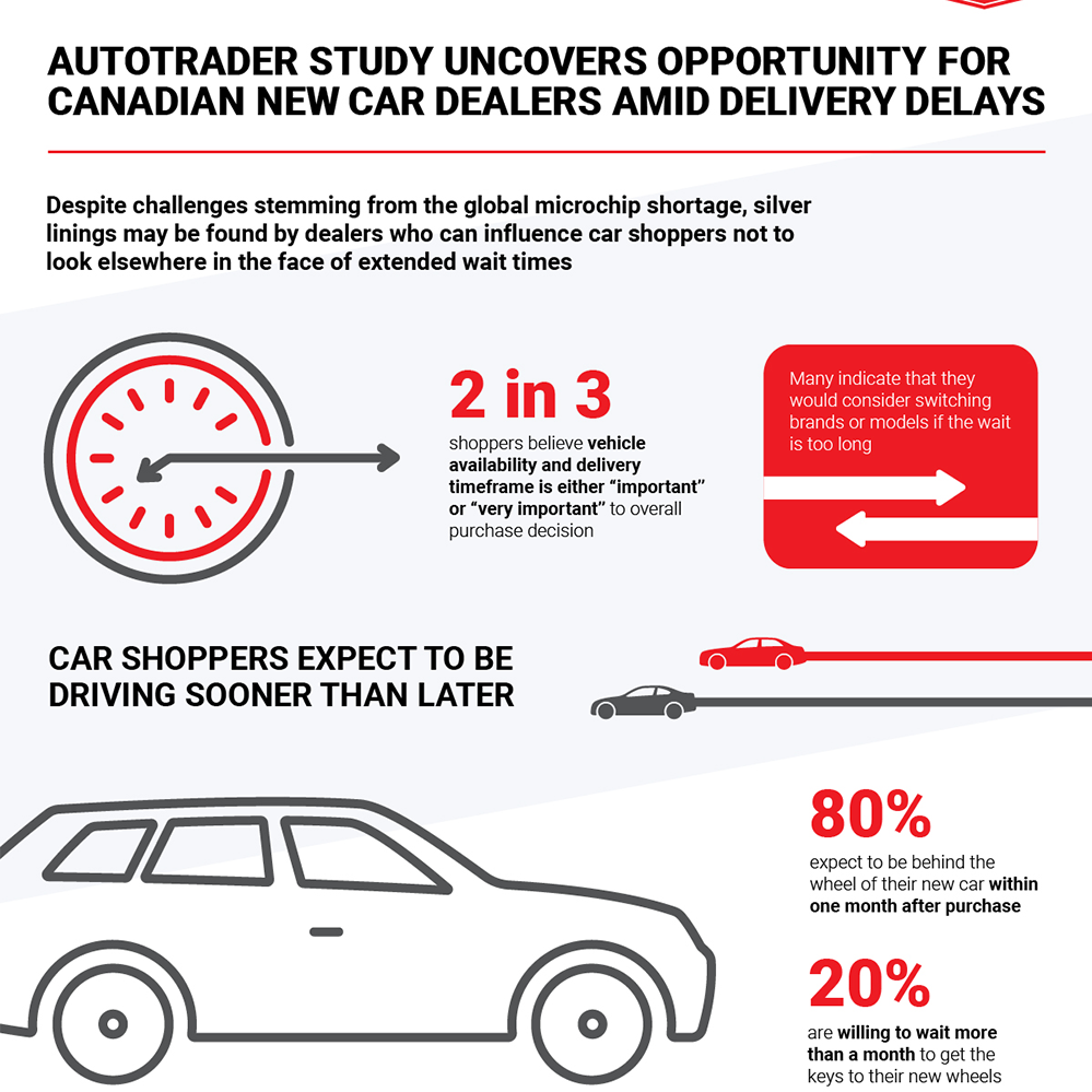 AutoTrader.ca Study Uncovers Opportunity for Canadian New Car Dealers Amid Delivery Delays