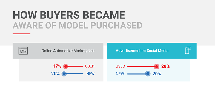 Infographic featuring how buyers become aware of a car model to purchase