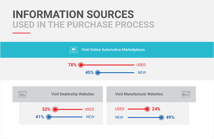 Infographic featuring information sources used in the purchase process