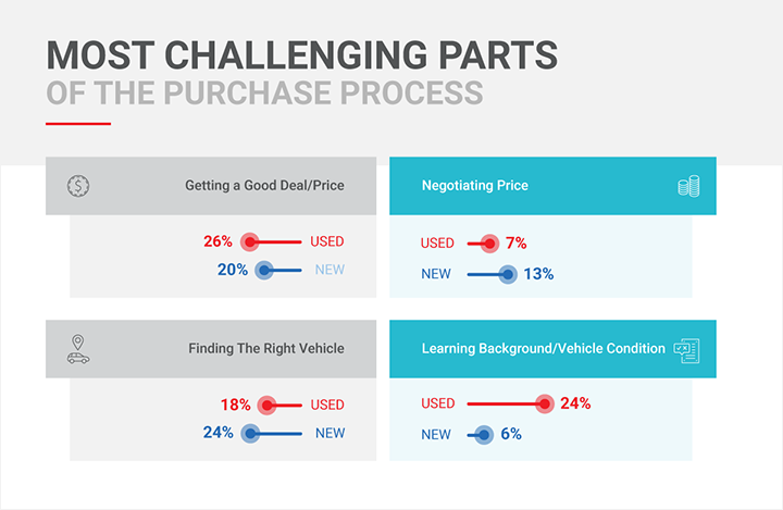 Infographic featuring the most challenging parts of the purchase proces