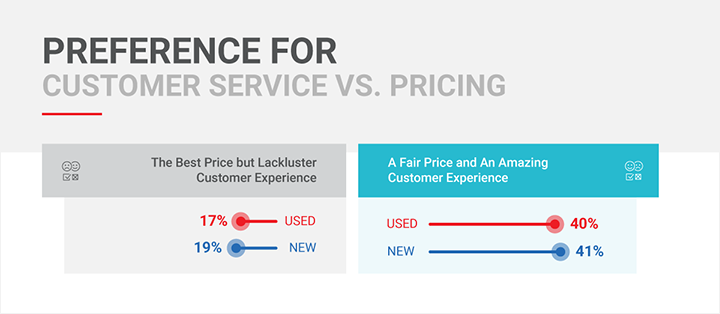Infographic featuring the preference for customer service vs. pricing