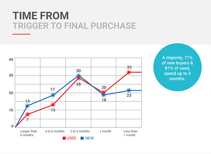 Infographic featuring time from trigger to final purchase of a vehicle