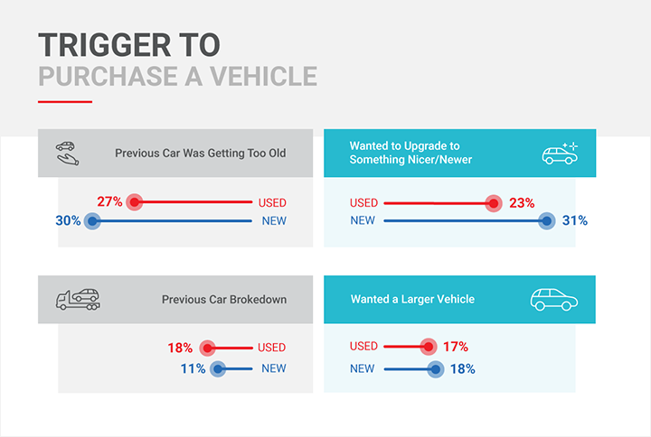 Infographic highlighting the triggers to purchase a vehicle