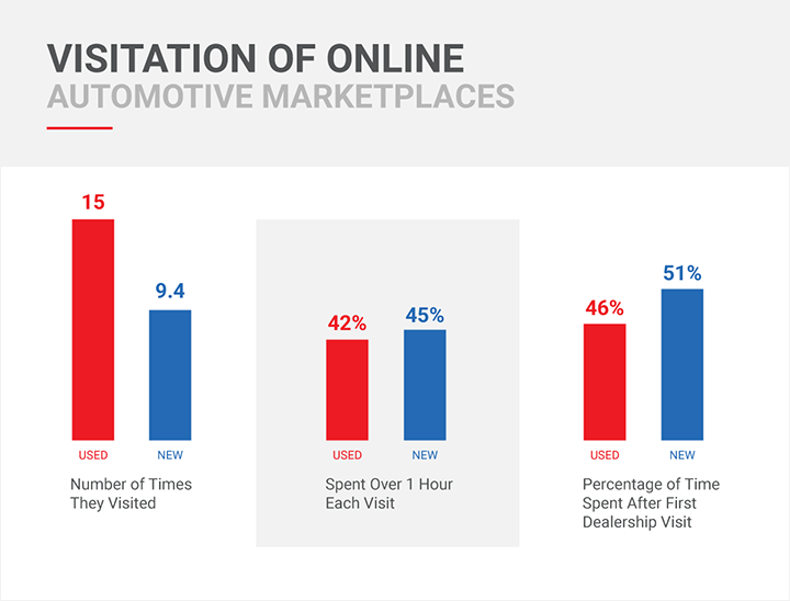 Infographic featuring visitation of online automotive marketplaces