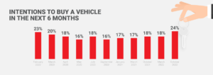 Intention to Buy a Vehicle in the Next 6 Months Infographic