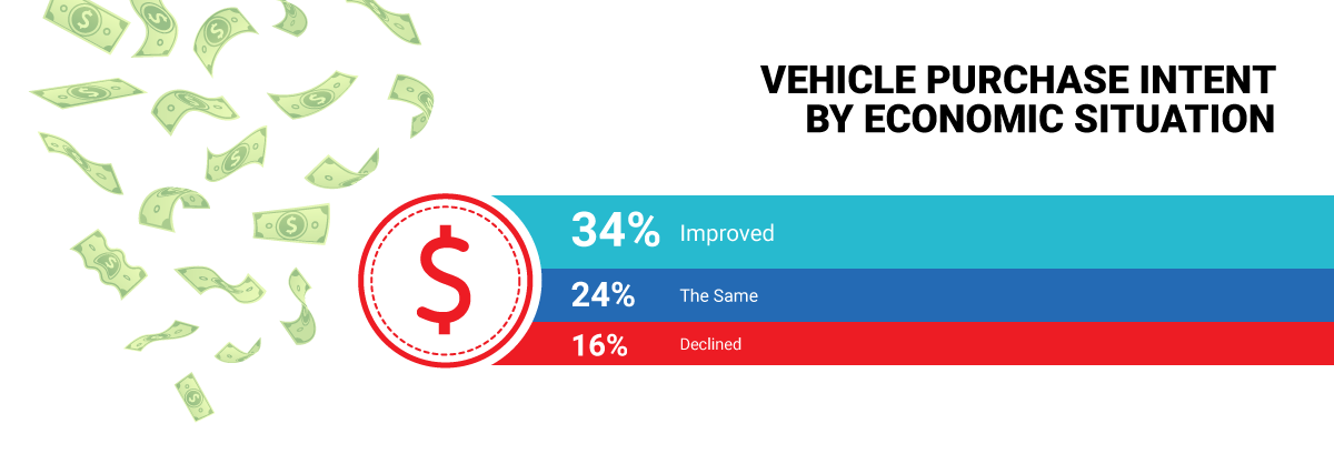 Vehicle Purchase Intent by Economic Situation Infographic