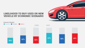 Likelihood to buy used or new vehicle by economic situation