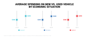 Average Budget for New vs. Used Vehicles by Economic Situation Infographic