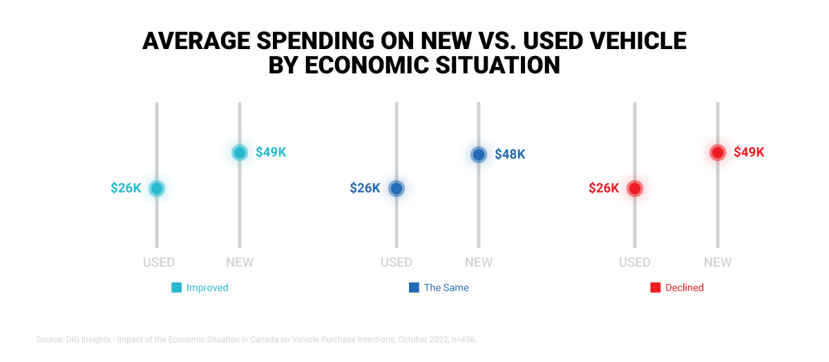 Average spending on new vs. used vehicles by economic situation infographic