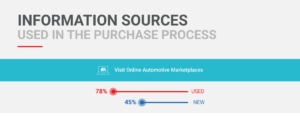 Information Sources Used in the Purchase Process