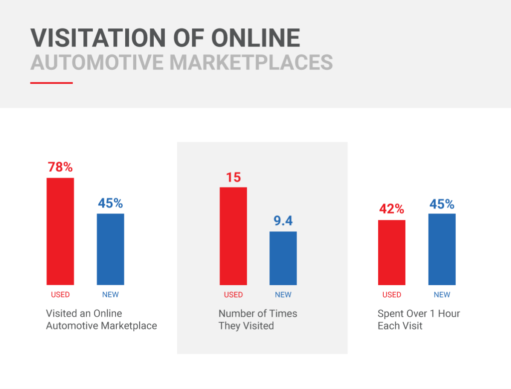 Visitation of Online Automotive Marketplaces