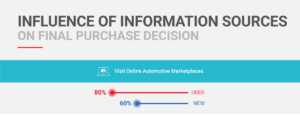Influence of Information Sources on Final Purchase Decision
