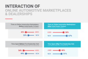 Interaction of Online Automotive Marketplaces and Dealerships