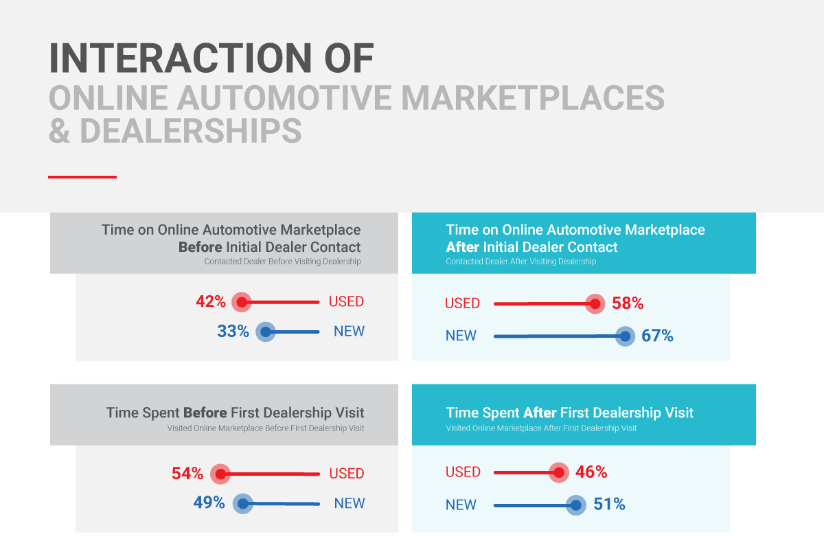 A Mainstay in the Car Buying Journey: Online Automotive Marketplaces