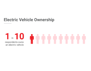 Electric Vehicle Ownership