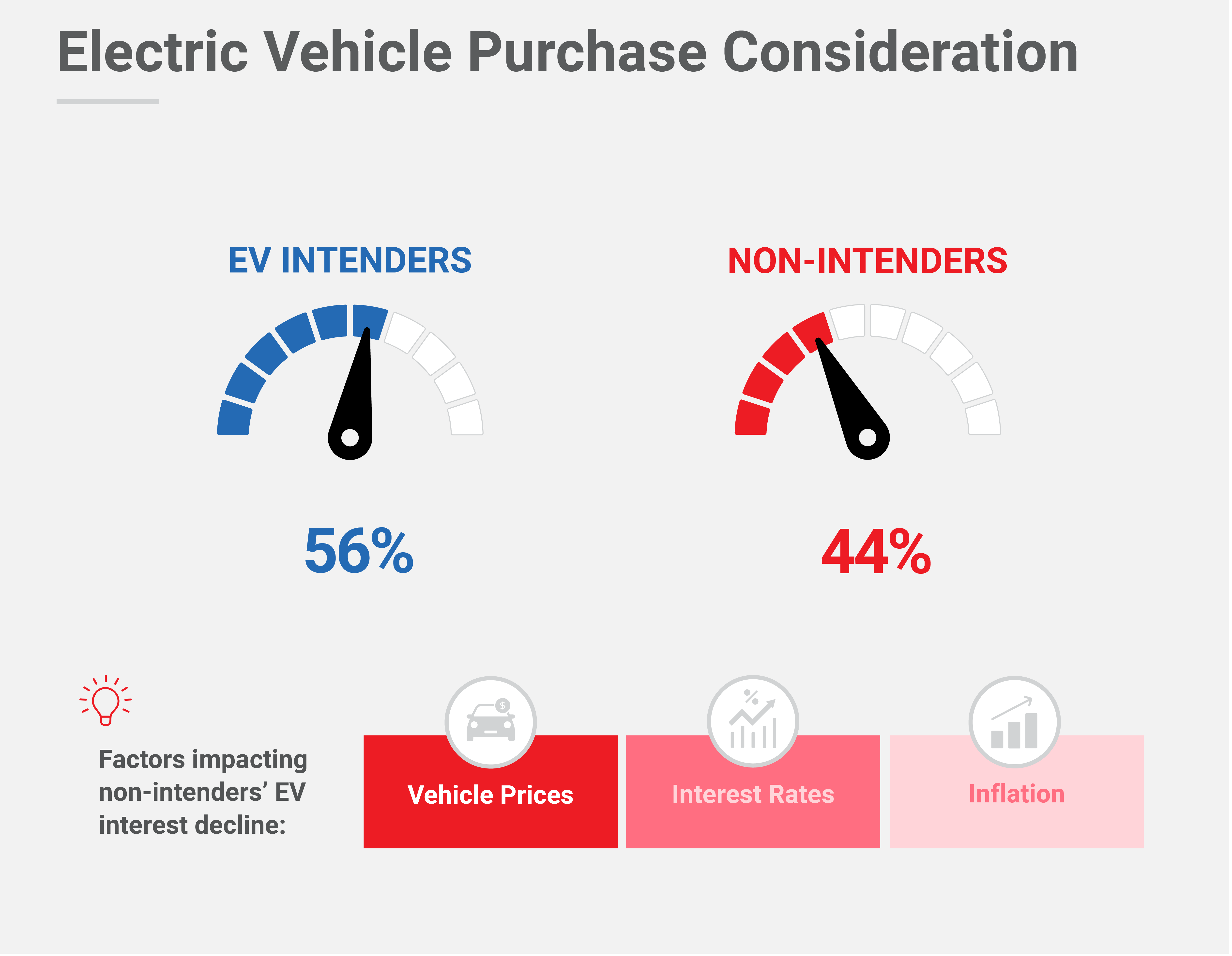 Electric Vehicle Purchase Consideration