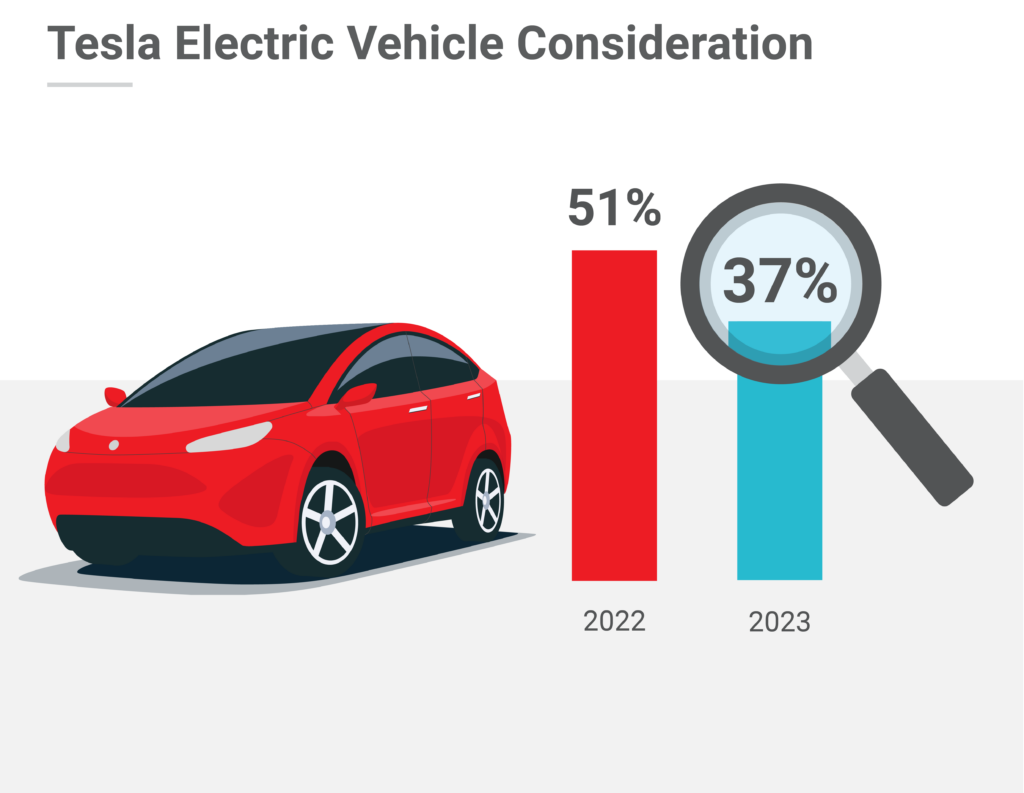 Tesla Vehicle Consideration
