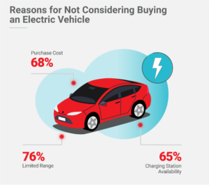 Reasons for Not Considering to Buy an EV
