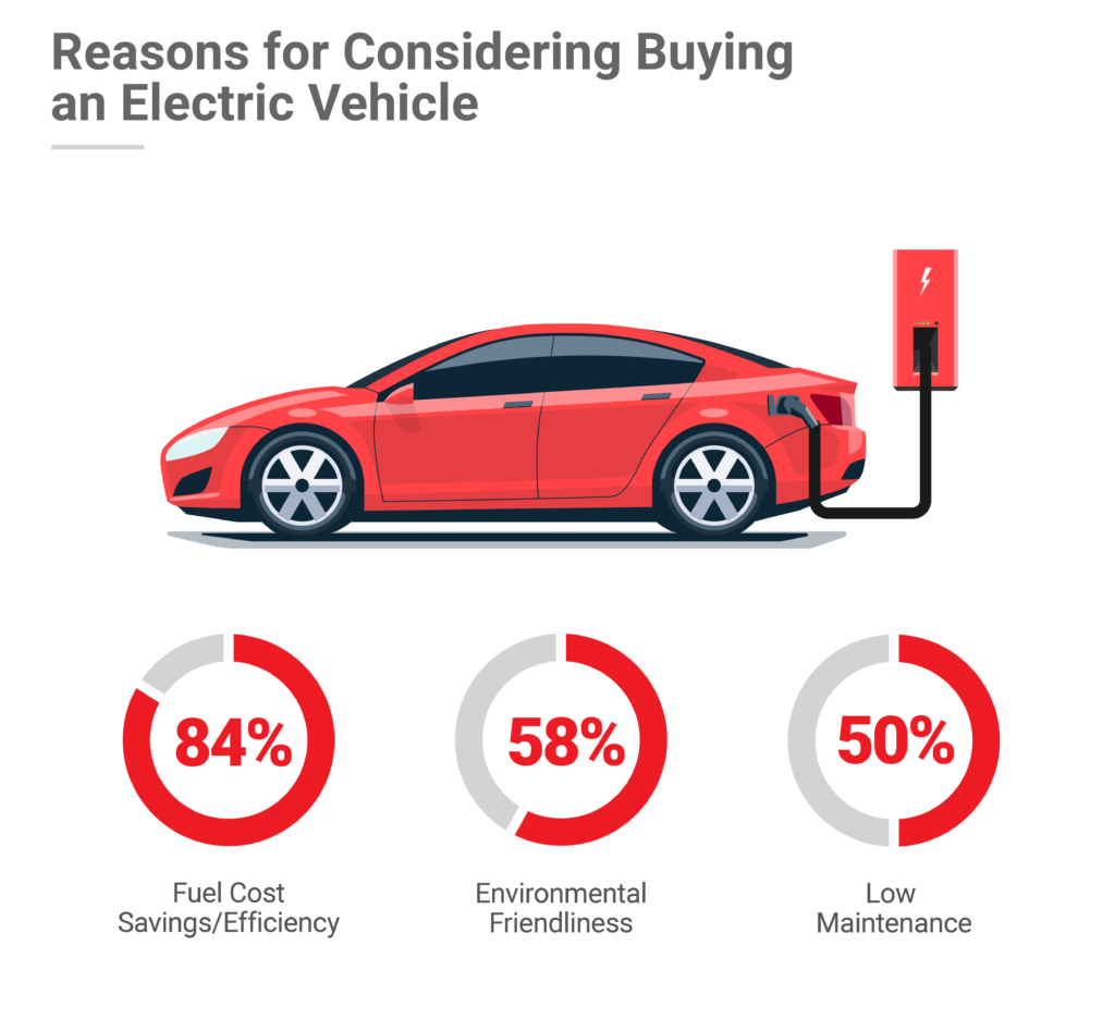 Reasons for Considering to buy an EV