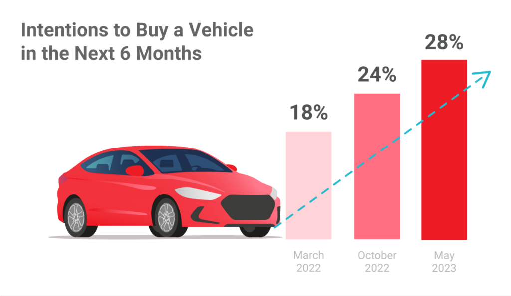 Intentions to Buy a Vehicle in the Next 6 Months