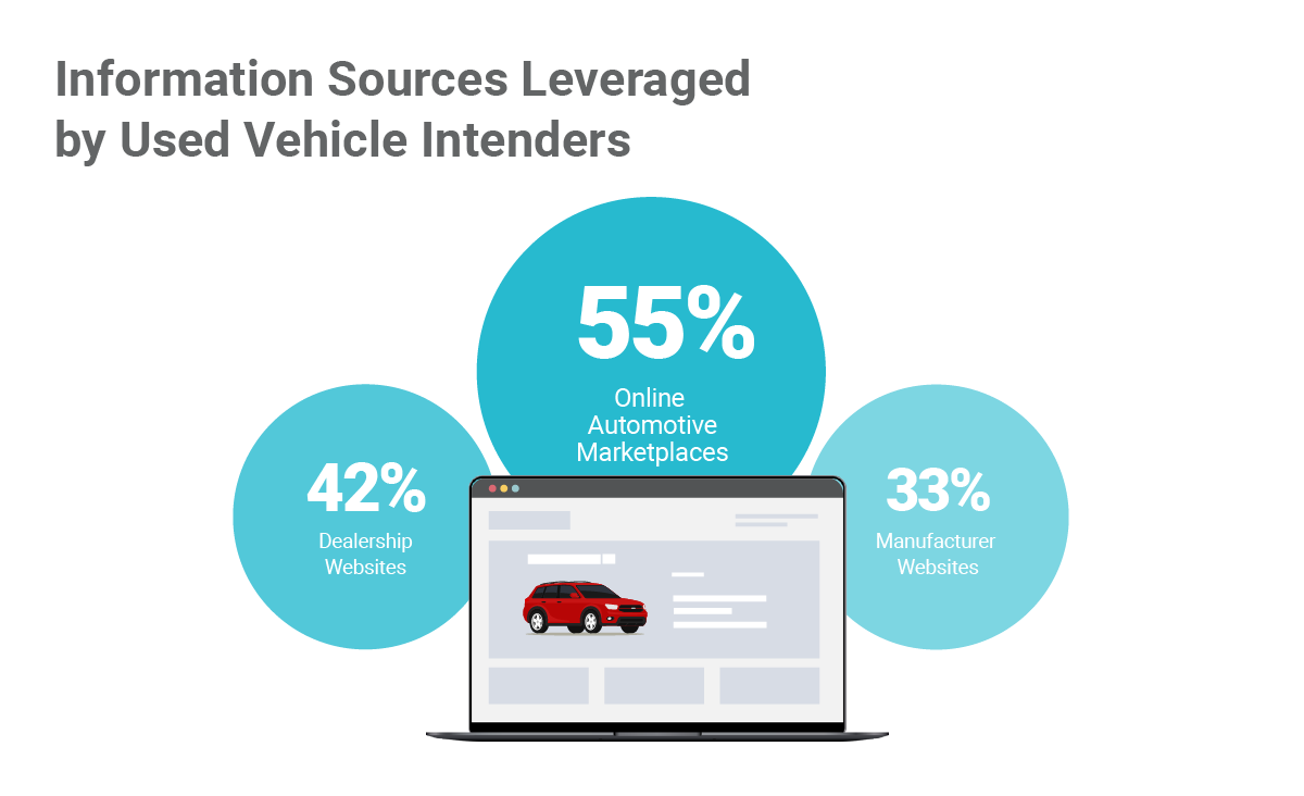Information Sources Leveraged by Used Vehicle Intenders Infographic