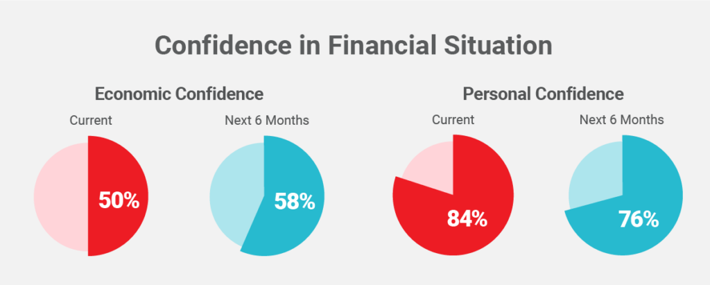 Confidence in Financial Sitation