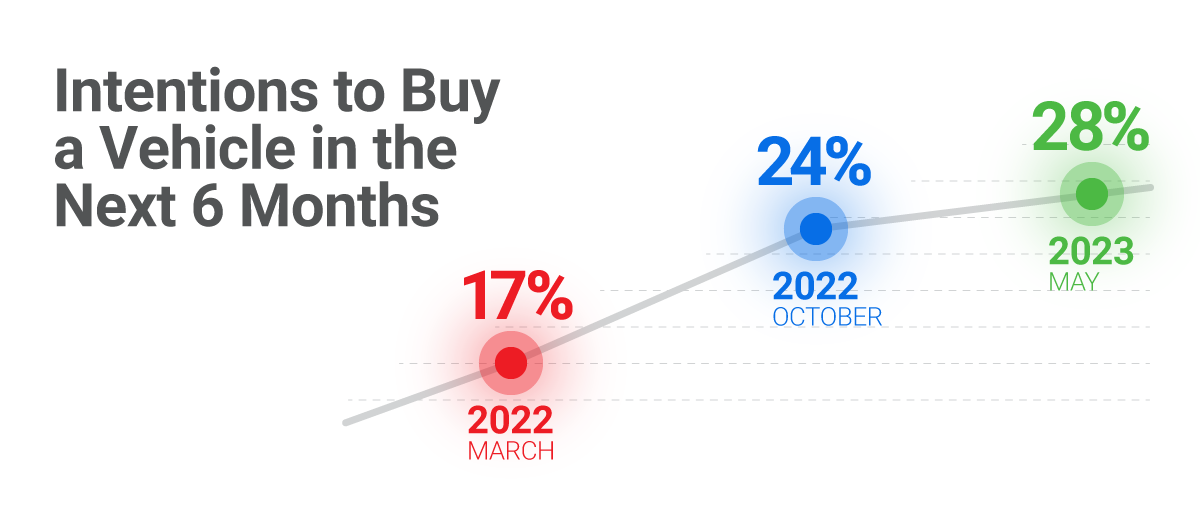 Intentions-to-buy-a-vehicle-in-the-next-6-months