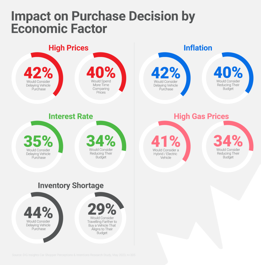 Impact-on-purchase-decision-by-economic-factor