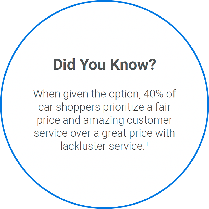 40% of car shoppers prioritize a fair price and amazing customer service