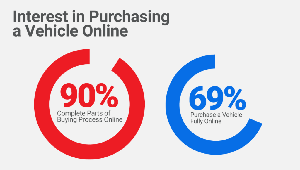 Interest-in-purchasing-a-vehicle-online
