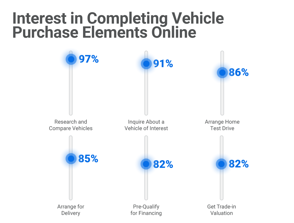 Interest-In-Completing-Vehicle-Purchase-Elements-Online