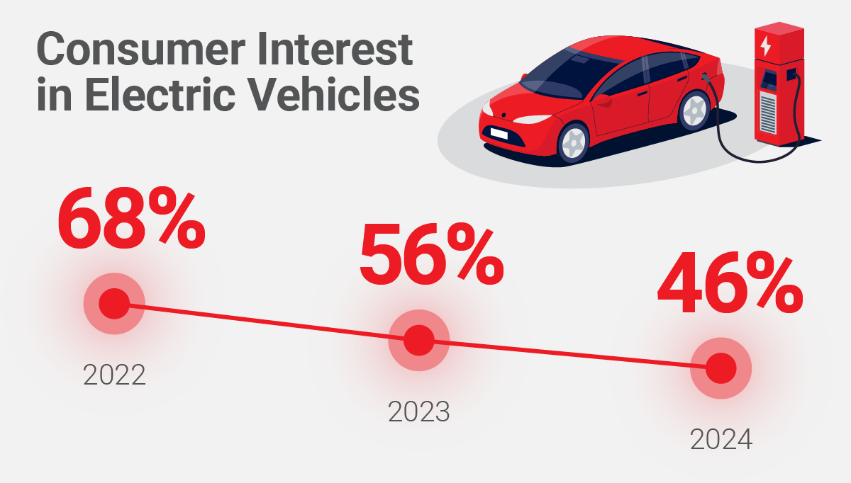 AutoTrader Study Reveals Car Shoppers are Pumping the Brakes on EVs