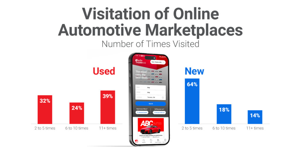 Visitation of Online Automotive Marketplaces